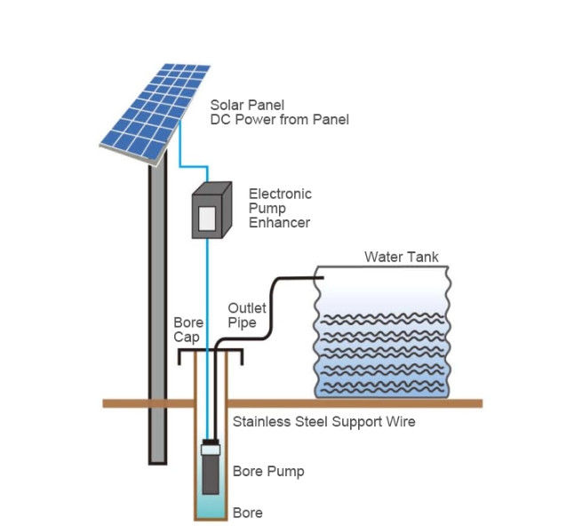 Sunerise water Pump 2kw DC48V Hybrid Solar PV System
