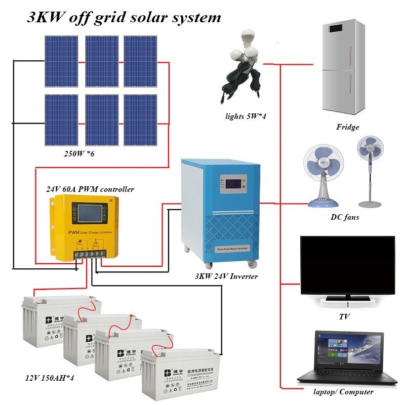 25 Years 150W 55KG Off Grid Photovoltaic System